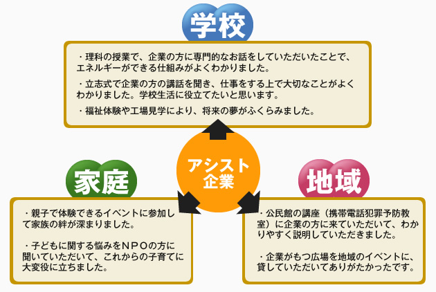 アシスト企業と学校、家庭、地域の関係図01