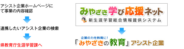 アシスト企業ホームページにて事業の内容確認 → 連携したいアシスト企業の検索 → 県教育庁生涯学習課へ｜みやざき学び応援ネット → みやざきの教育アシスト企業