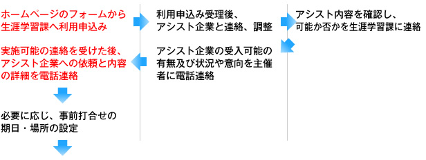 （主催者）ホームページのフォームから生涯学習課へ利用申込み → （生涯学習科）利用申込み受理後、アシスト企業と連絡、調整 → （アシスト企業）アシスト内容を確認し、可能か否かを生涯学習課に連絡
												（生涯学習課）アシスト企業の受入可能の有無及び状況や意向を主催者に電話連絡 → （主催者）実施可能の連絡を受けた後、アシスト企業への依頼と内容の詳細を電話連絡 → 必要に応じ、事前打合せの期日・場所の設定