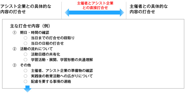 （主催者）アシスト企業との具体的な内容の打合せ、（生涯学習課）主催者とアシスト企業との直接打合せ、（アシスト企業）主催者との具体的な内容の打ち合わせ
												主な打合せ内容（例）（1）期日・時間の確認｜当日までの打合せの段取り、当日の日程の打合せ　（2）活動の流れについて｜活動目標の共有化、学習活動・展開、学習形態の共通理解　（3）その他｜主催者、アシスト企業の準備物の確認、実践後の教育活動への広がりについて、配慮を要する事項の連絡