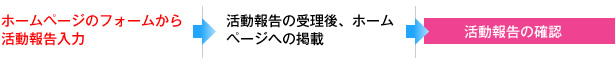ホームページのフォームから活動報告入力 → 活動報告の受理後、ホームページへの掲載 → 活動報告の確認