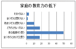 家庭の教育力の低下