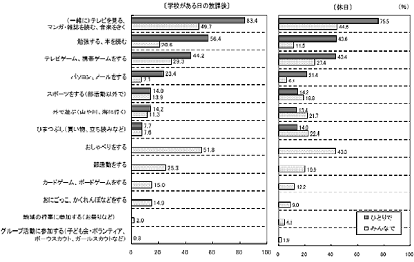 子どもの現状