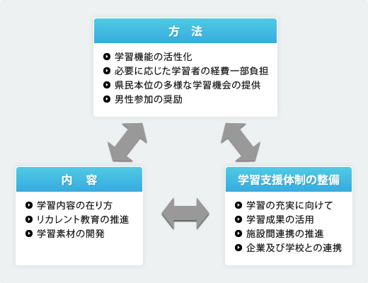 学習機会