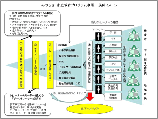 みやざき 家庭教育プログラム事業 展開イメージ